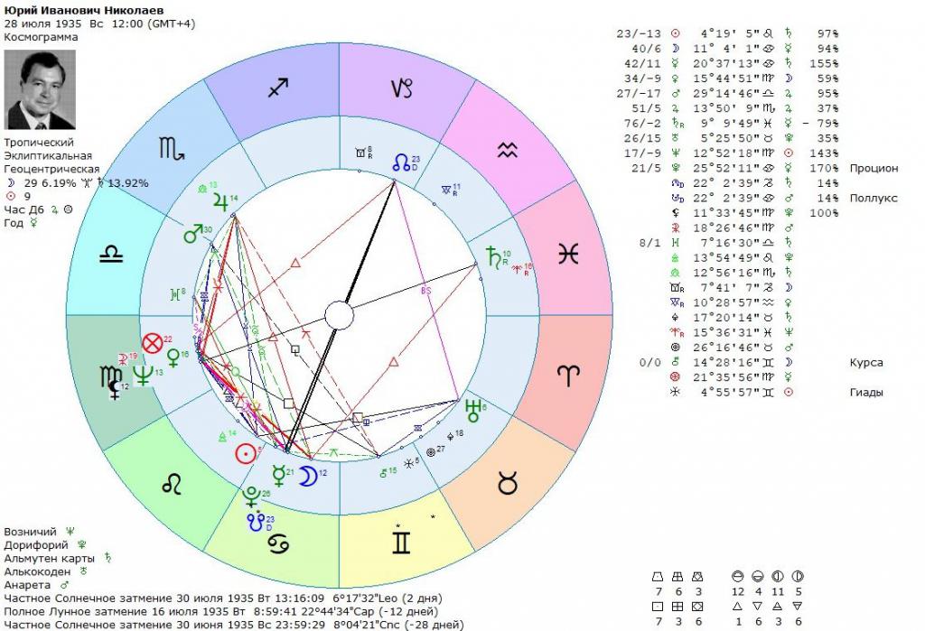 Релокация Астрология Рассчитать Онлайн
