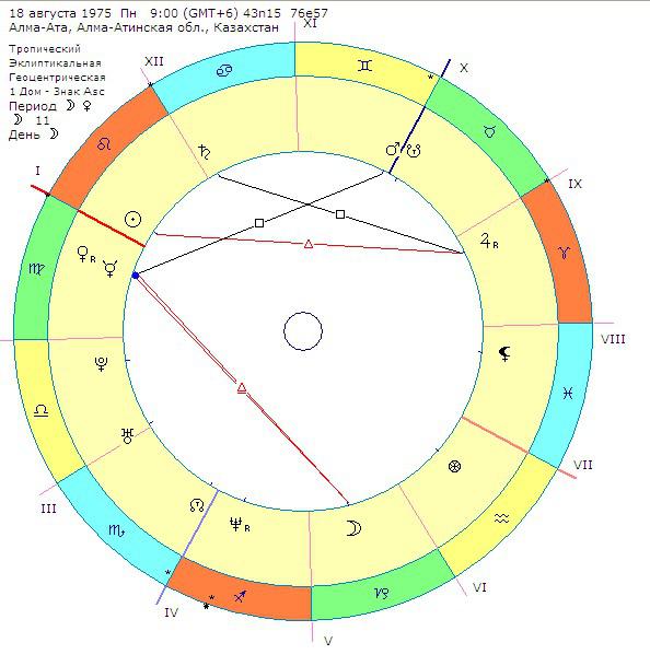 Синтетический Знак В Астрологии Рассчитать Онлайн