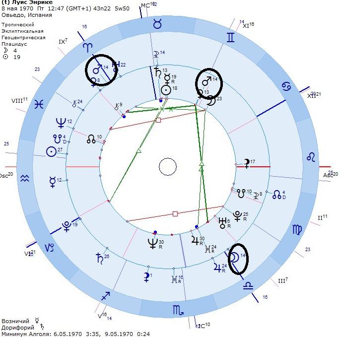 Астрологическая Программа Антарес Натальная Карта