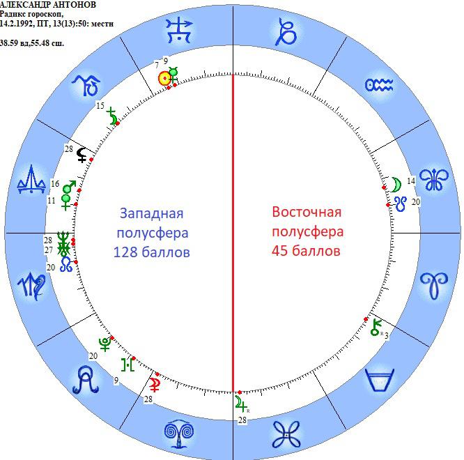 Восточная Астрология Рассчитать