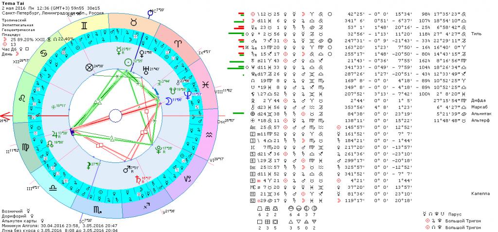 Индивидуальный Гороскоп Мир Астрологии