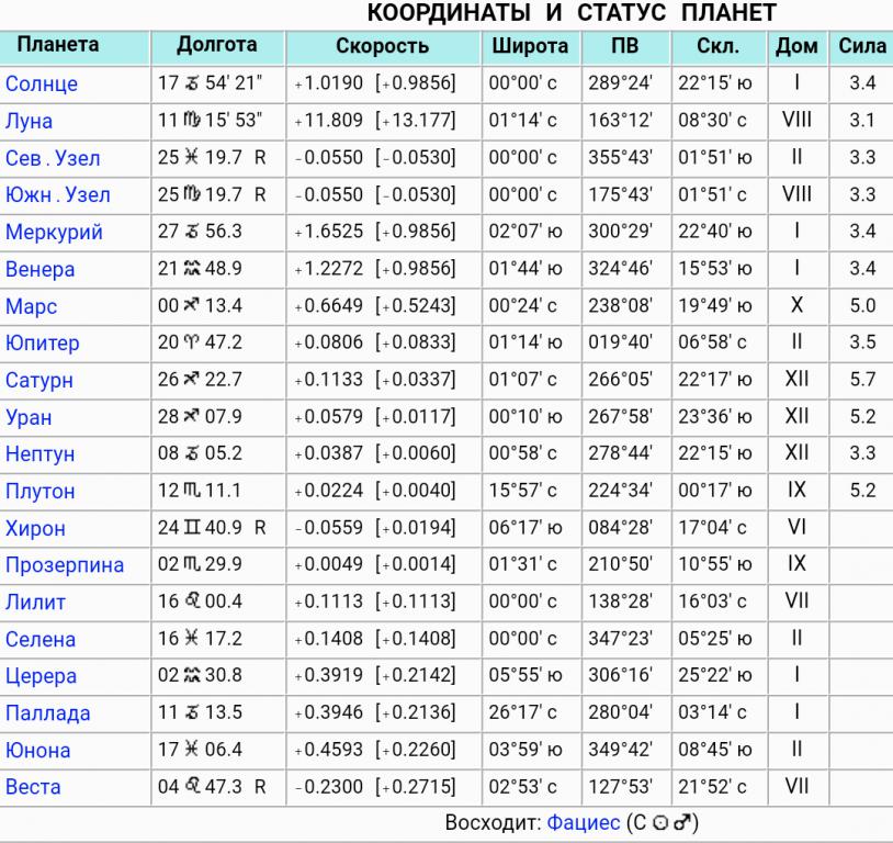 Таблица координат. Координаты планет. Таблица координат планет. Программа таблица координат планет солнечной. Координаты планеты 17.77.