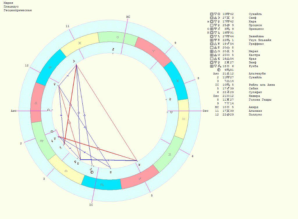 Совместимость по дате рождения между мужчиной синастрия. Натальная карта. Натальная карта синастрия. Синастрия в астрологии. Астрологическая карта совместимости.