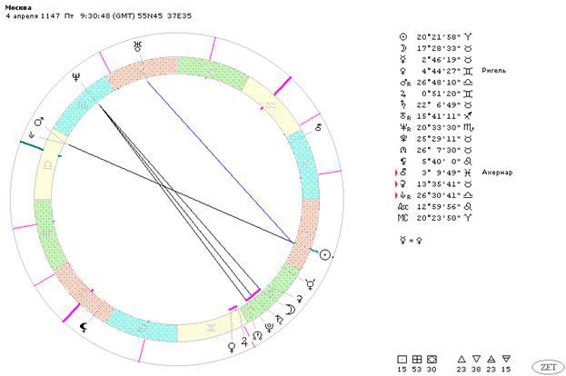Карта москвы по гороскопу