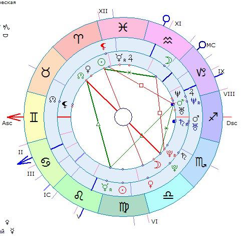 Плутон женщины в соединении с плутоном мужчины. Хирон в натальной карте. Сатурн в натальной карте. Плутон в астрологии.