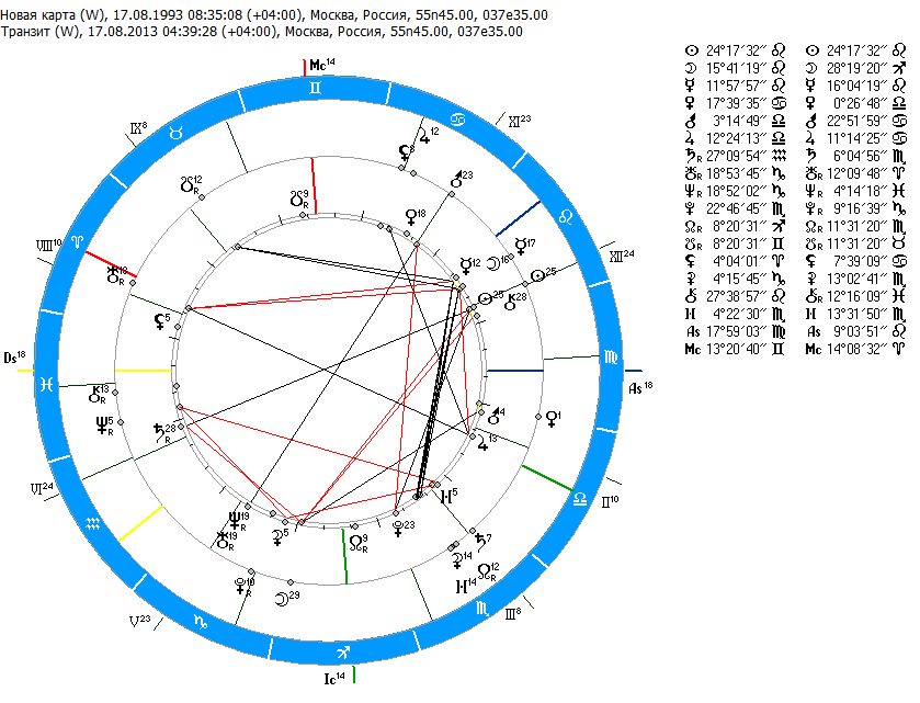 Натальная карта рака мужчины. Астрологическая карта. Карта рождения. Планеты в домах соляра интерпретация.