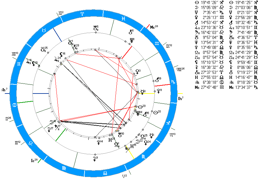 Натальная карта и соляр