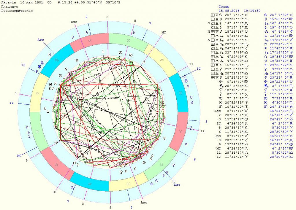 Солярный гороскоп по дате рождения с расшифровкой. Солярная карта. Солярный гороскоп. Солярный прогноз астрология.