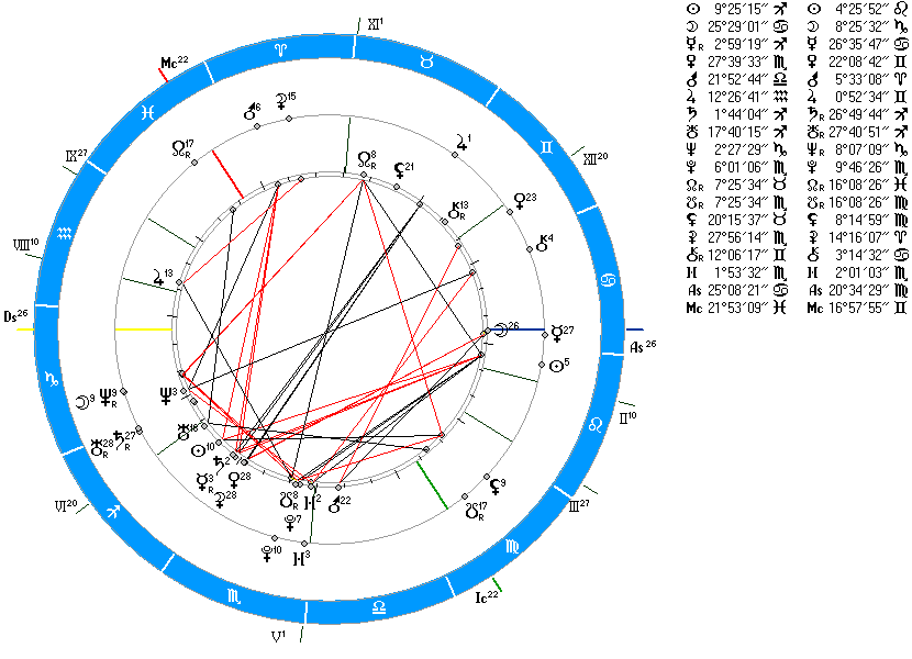 Средняя карта в синастрии