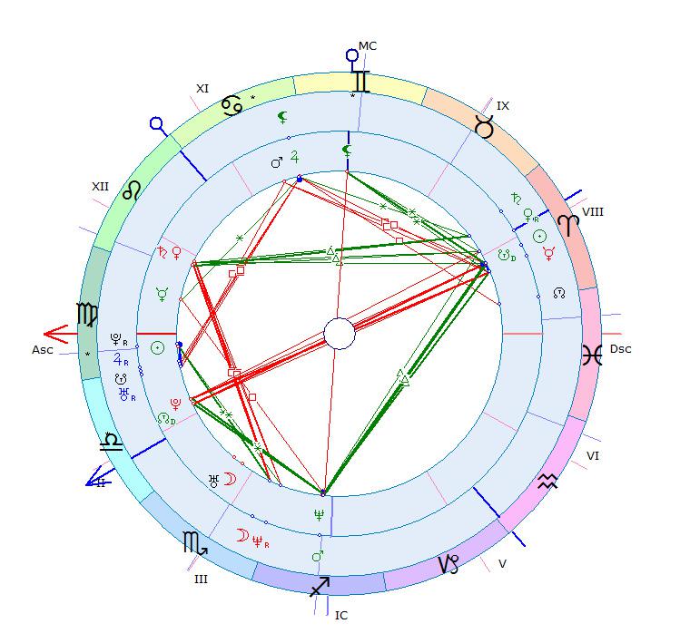 Южный узел соединение синастрия. Карта синастрии. Синастрии астрология. Синастрия в астрологии. Синастрия совместимость.