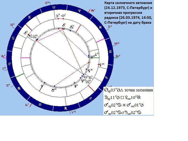 Десцендент в водолее. Прогрессивная Луна. Вторичные прогрессии в астрологии это. Прогрессии солнца в натальной карте. Прогрессивная Луна в натальной карте.