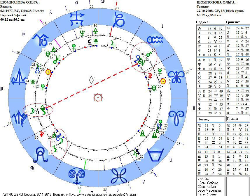 Квиконс это. Квиконс в натальной карте. Аспект квиконс в астрологии. Парс фортуны в натальной карте. Парс фортуны в астрологии символ.