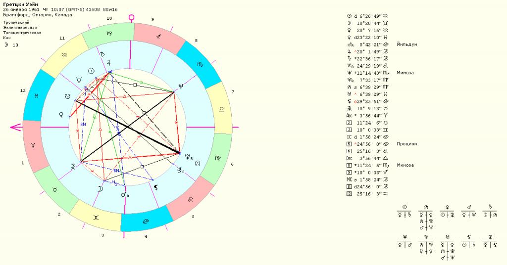 Астрологический прогноз по дате рождения с расшифровкой. Зодиакальный круг совместимость. Гороскоп совместимости. Круг совместимости знаков зодиака. Гороскоп совместимости по дате.
