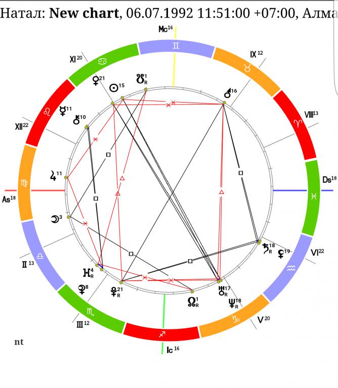 Совместимость по дате рождения между мужчиной синастрия. Синастрическая астрология. Синастрия в астрологии. Синастрия в ведической астрологии.