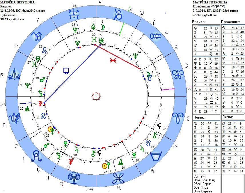 Прозерпина в домах натальной карты. Прозерпина в натальной карте. Колесо фортуны в натальной карте. Фортуна в натальной карте.