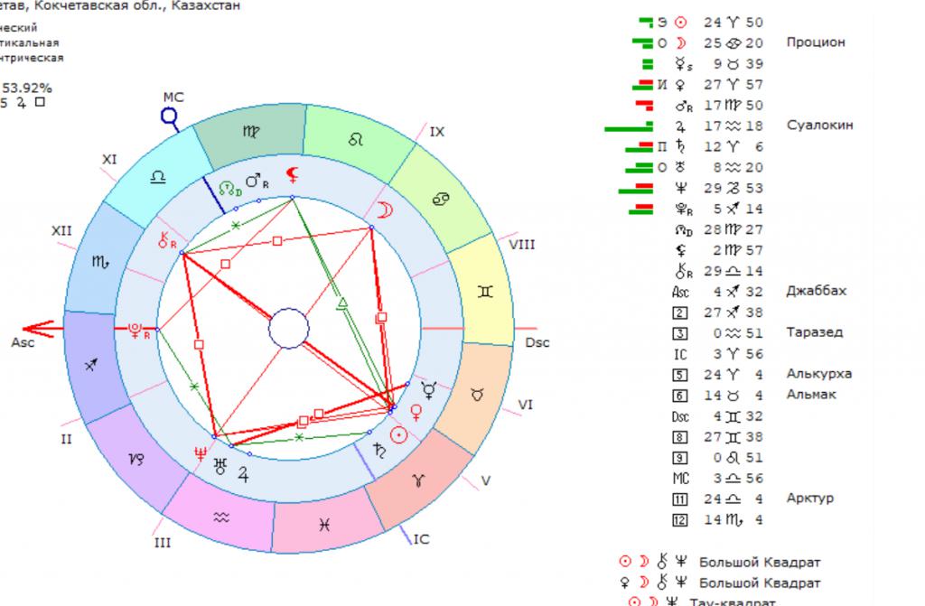 Астрологический форум. Сколько получают астрологи. Сколько зарабатывает астролог. Астролог Москва. Характеристика астролога -нумеролога.