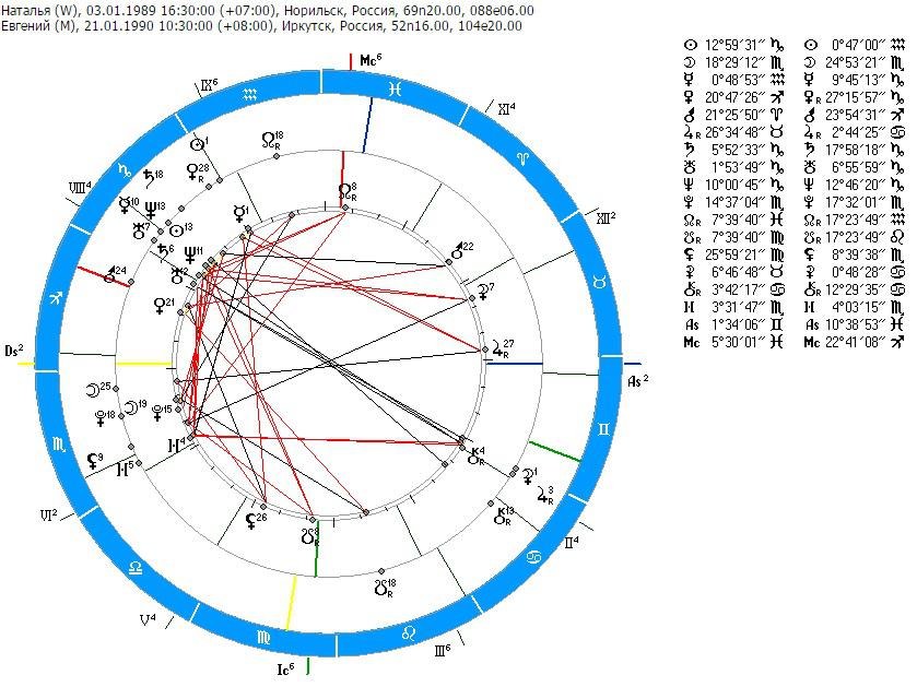 Соединение северных узлов в синастрии. Синастрия. Карта совместимости по дате рождения. Синастрия в астрологии. Соединение в синастрии.