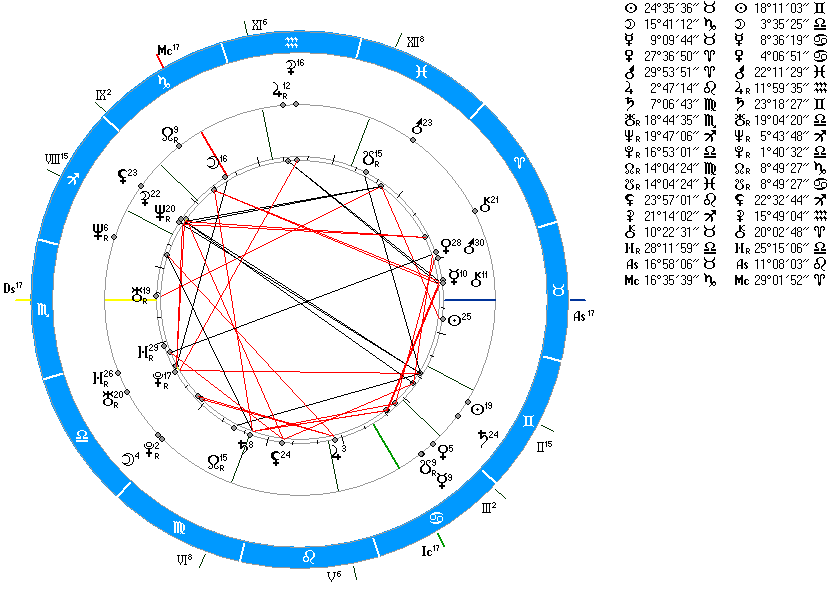9 15 15 кармический хвост в совместимости. Знак зодиака Близнецы астрологическая карта. Астрологический новый год 2022. Астрологический Лев. Как на английском кармические узлы астрологические.