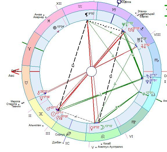 Соединение северных узлов в синастрии. Аспекты Луны в натальной карте женщины. Карта отношений. Сатурн оппозиция Луна синастрия.