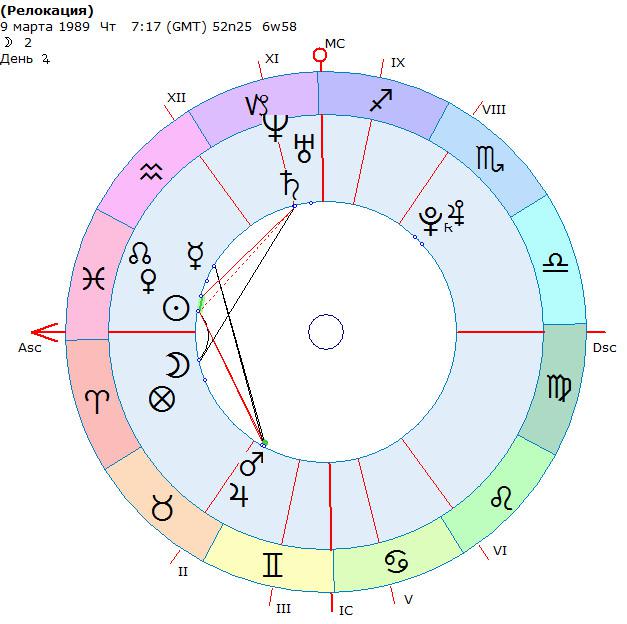 Астрологическая карта релокации