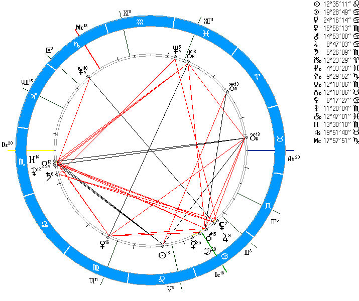 Джек лондон натальная карта