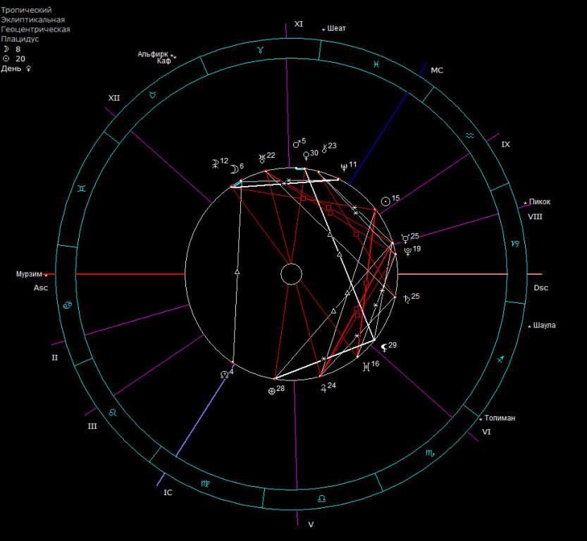 Астрологическая карта сотис. Астрологические программы. Germes – астрологическая программа. Натальная карта zet.