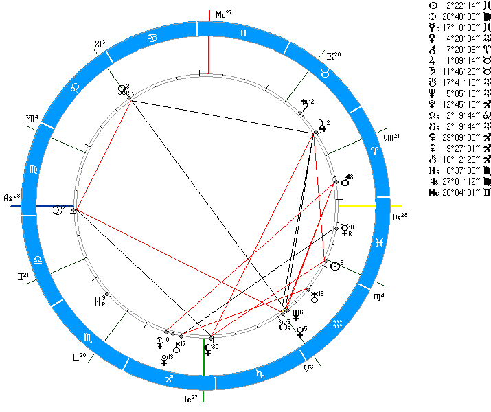 Натальная карта рассчитать солар