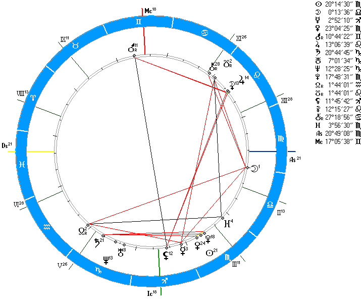 Сигнификатор в астрологии