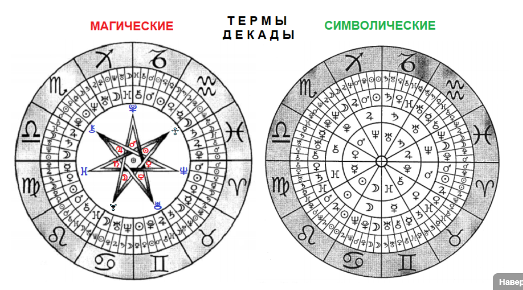 Нептун управитель. Управители градусов в астрологии. Символы планет в астрологии. Зодиакальный круг с градусами. Декады в астрологии.