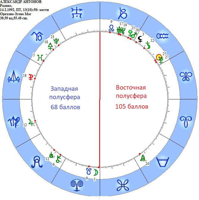 Павел глоба натальная карта