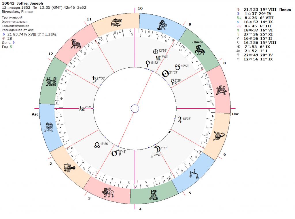 Рассчитать гороскопы мужчины и женщины. Асцендент в натальной карте. Равнодомная натальная карта. Равнодомная система домов в астрологии.