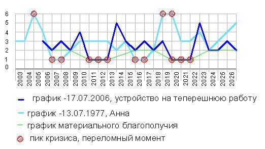 Диаграмма жизни по дате рождения