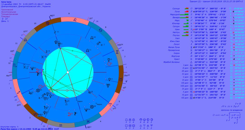 Рассчитать транзиты с расшифровкой. Знаки зодиака в хорарной карте. Транзитный Сатурн в рыбах по годам. Транзиты Сатурна в 2000 -2010 годов. Натальная карта Эстетика фото.