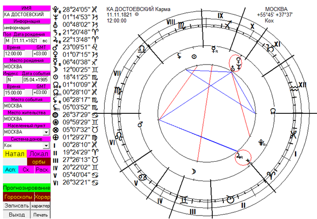 Кармический гороскоп по дате. Гороскоп Достоевского. Достоевский знак зодиака. Достоевский кто был по знаку зодиака.