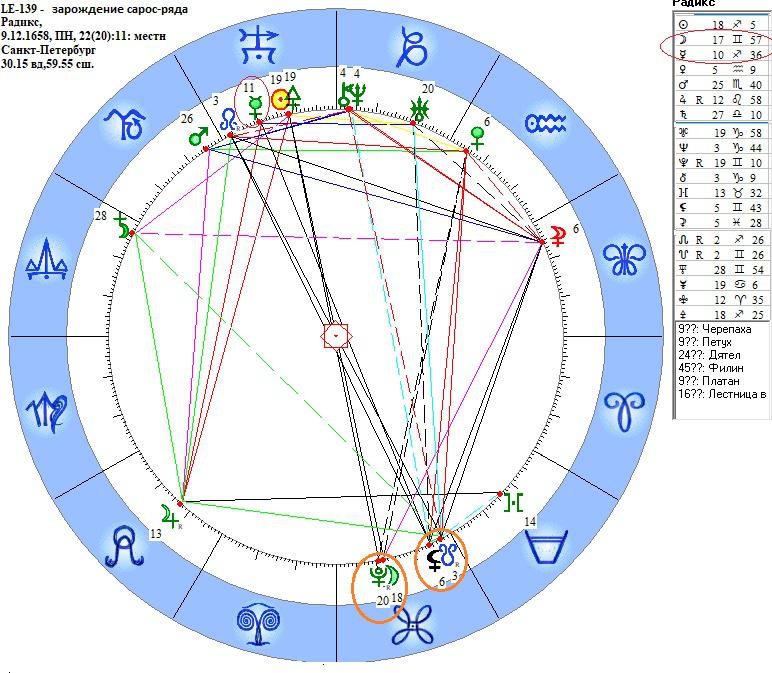 4 дом соляра в 4 доме радикса. Радикс в астрологии это. Программа Радикс астрология. Циклы сароса в астрологии. Зарождение астрологии.