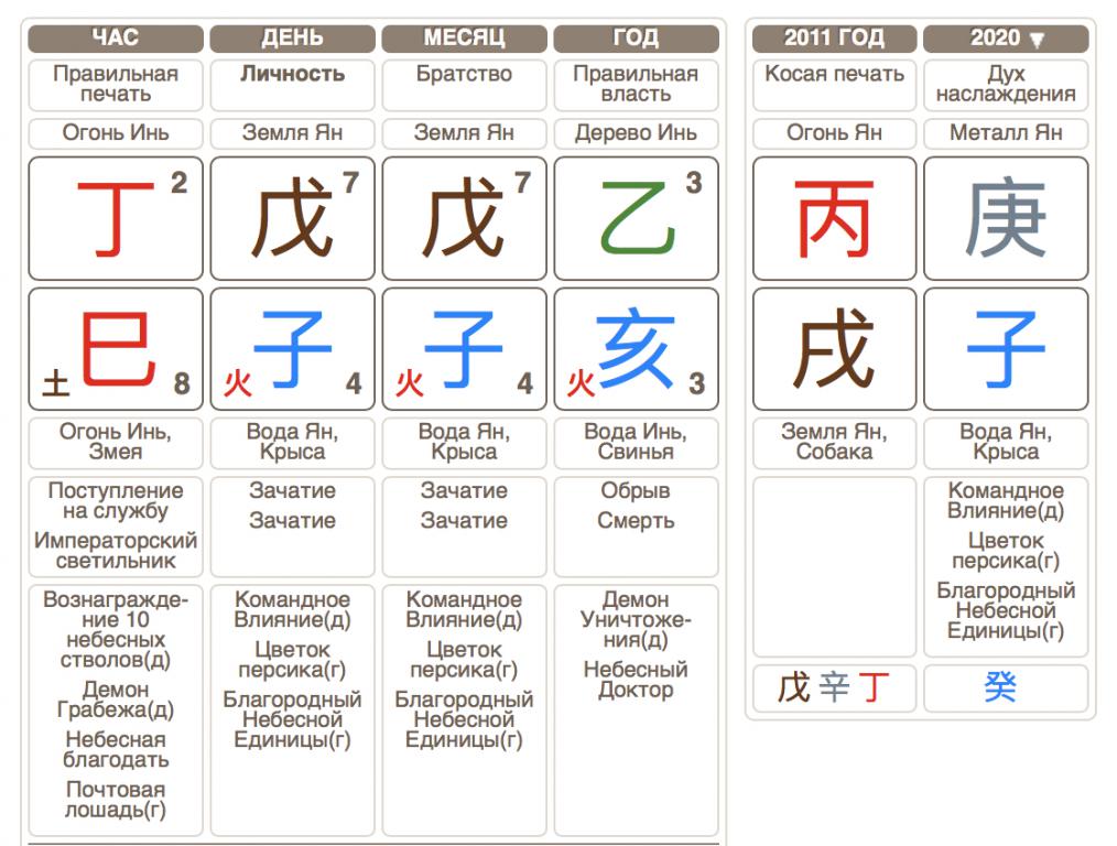 Ба цзы дня. Столпы в карте Бацзы. Китайская астрология система ба Цзы. Таблица ба Цзы расшифровка.