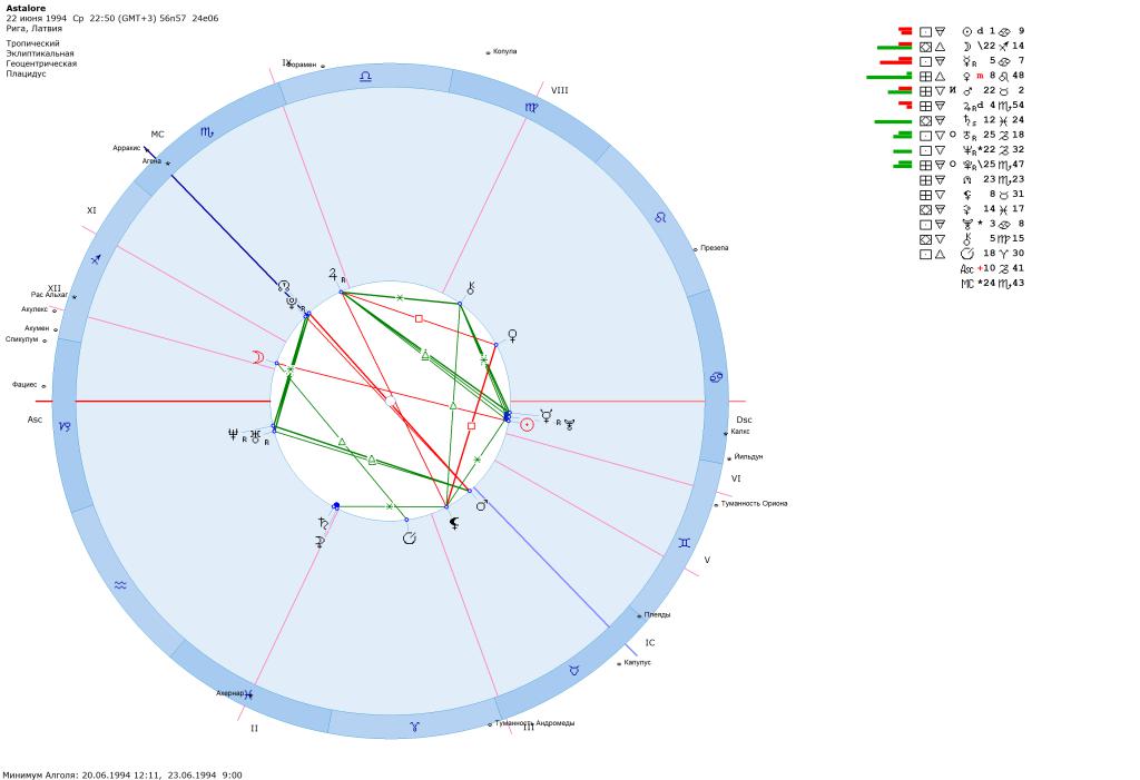 Натальная карта астро