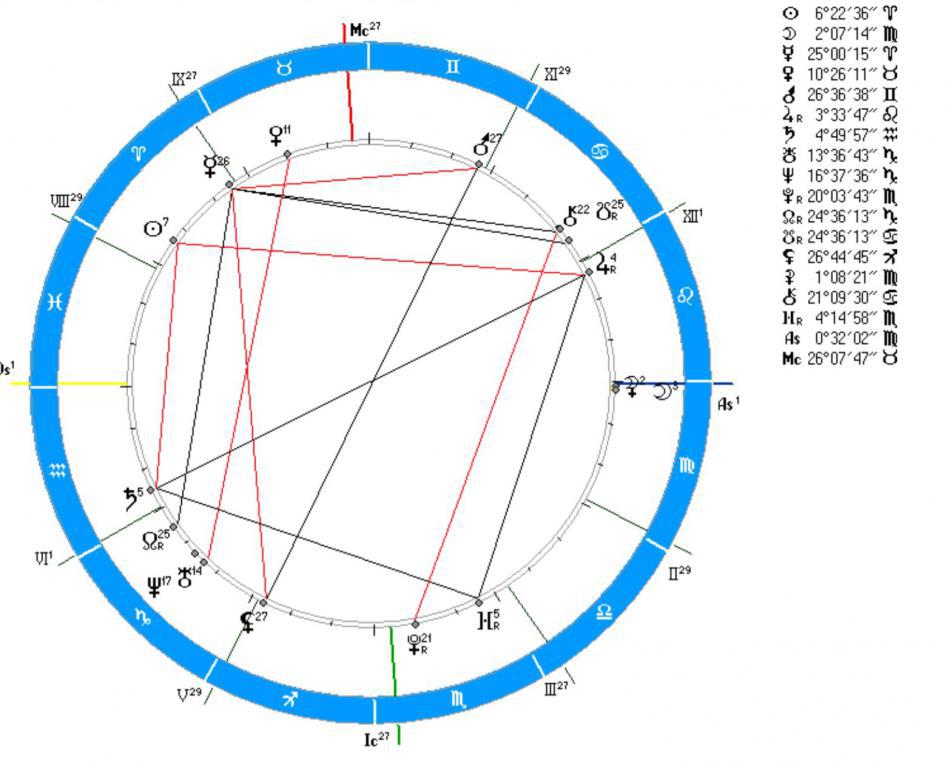 Десцендент в водолее. Большой Тригон в синастрии. Тригон круг. Тау квадрат в натальной карте вершина Луна. Соединение солнце Юпитер в натальной карте женщины.