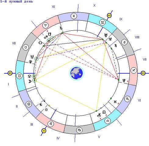 Астрологическая карта сотис онлайн