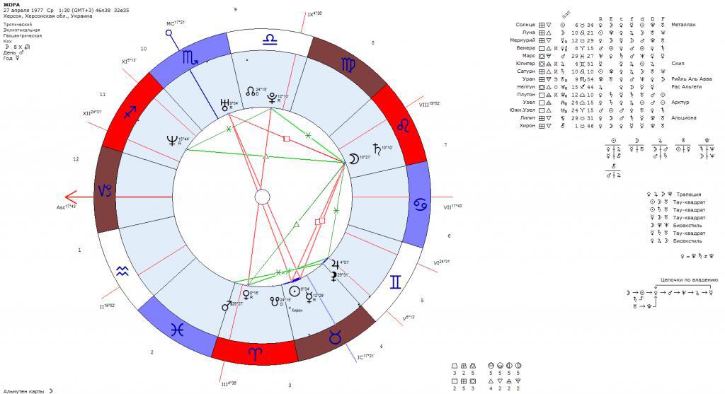 Луна юпитер в синастрии. Квадранты в астрологии. Сатурн в натальной карте. Оппозиция Венеры и Юпитера.