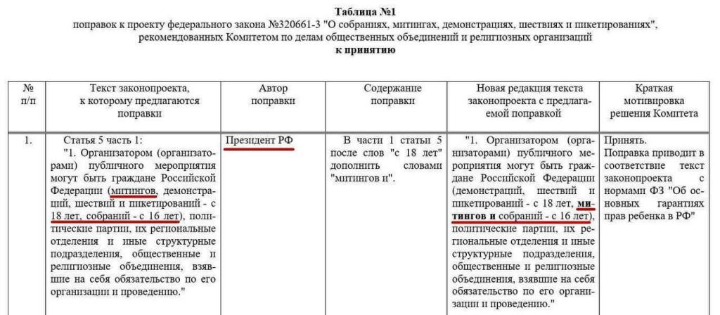 В думу внесли поправки. Кто может внести законопроект в РФ таблица. Обсуждение внесенных депутатами поправок какой этап.