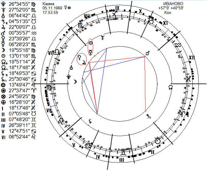 Кармический гороскоп по дате. Кармический гороскоп. Натальная карта. Кармическая натальная карта. Кармический знак зодиака.