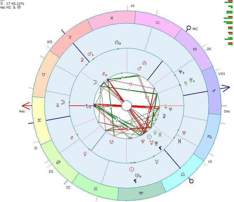 Натальная карта синастрия онлайн бесплатно с расшифровкой