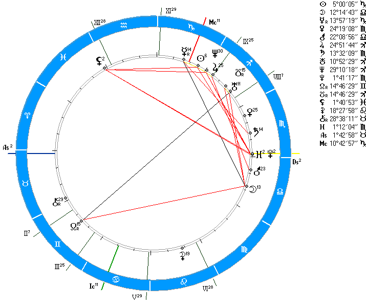 Средняя карта в синастрии