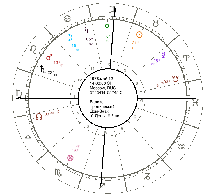 Знак зодиака по времени и дате. Астрология. Натальная карта. Луна в астрологии. Солнечный знак зодиака.