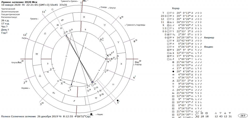 Луна в натальной карте женщины. Календарь затмений 2020. Затмения в 2020 астрология. Карта затмения. Солнечное затмение в астрологической карте.
